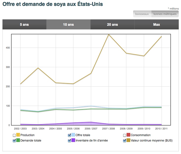 Offre et demande de soya US au 9 févr 11 Offre et demande de soya US au 9 févr 11